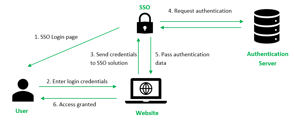 Streamlining Access with Single Sign-On (SSO): DigiFi's Latest Feature